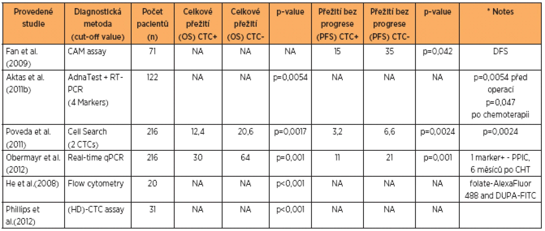 Přehled klinických studií, zabývajících se CTC a publikovaných v posledním desetiletí