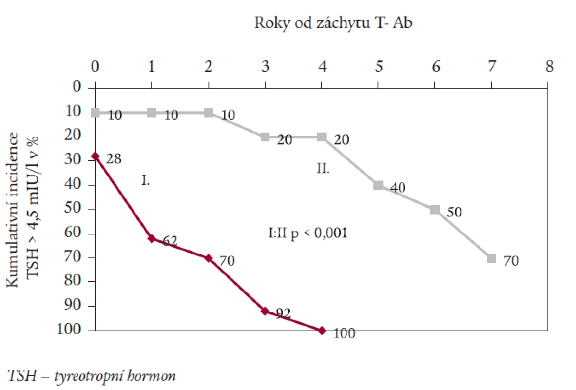 Kumulativní incidence nových záchytů TSH > 4,5 mIU/l (v %) v jednotlivých letech po záchytu tyreoidálních autoprotilátek (T-Ab).