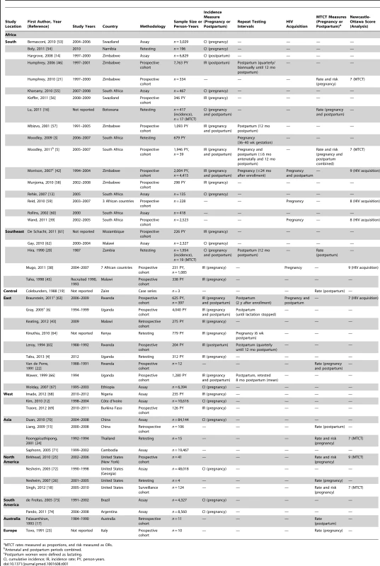 Study characteristics and data included in meta-analyses and data summaries.