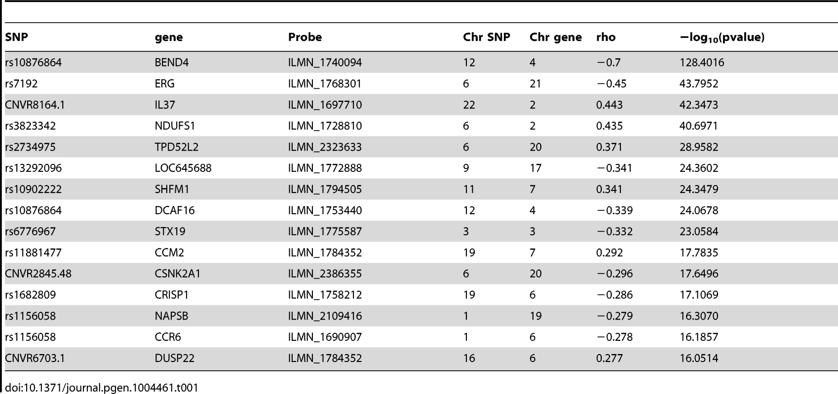 Top 15 trans-eQTLs (5% FDR).