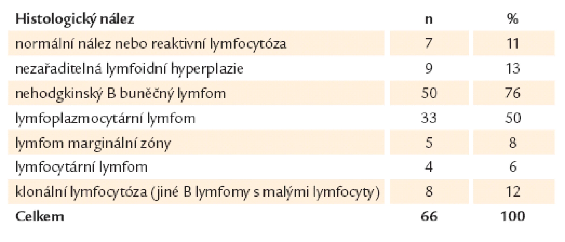 Výsledky imunohistochemického fl owcytometrického a histologického vyšetření kostní dřeně u 66 pacientů, kteří byli původně klasifi kováni jako primární choroba chladových aglutininů [5,15].