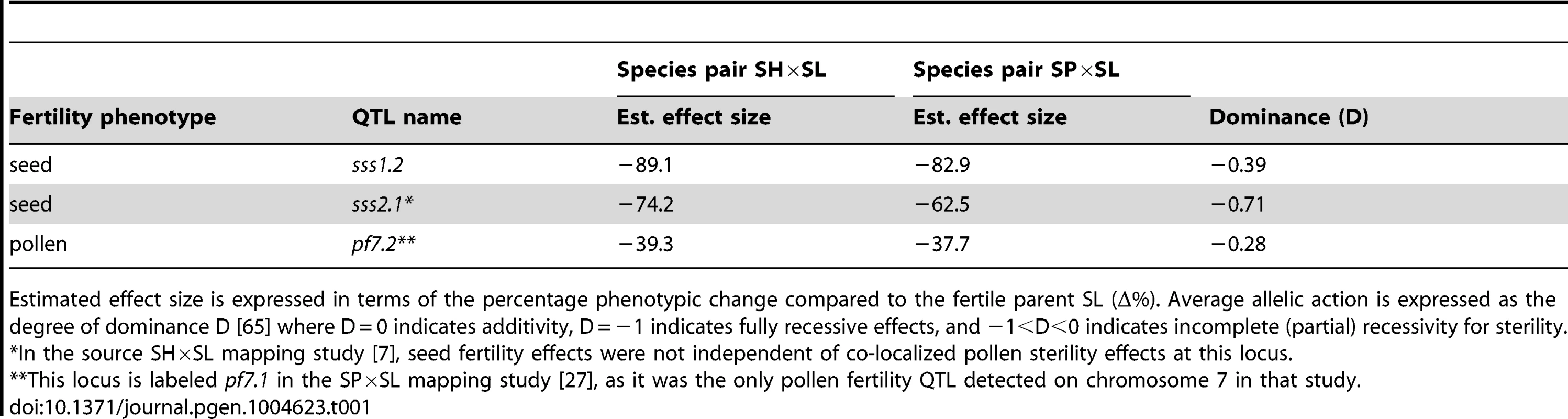 Co-localized QTL evaluated with interspecific tests of allelism.