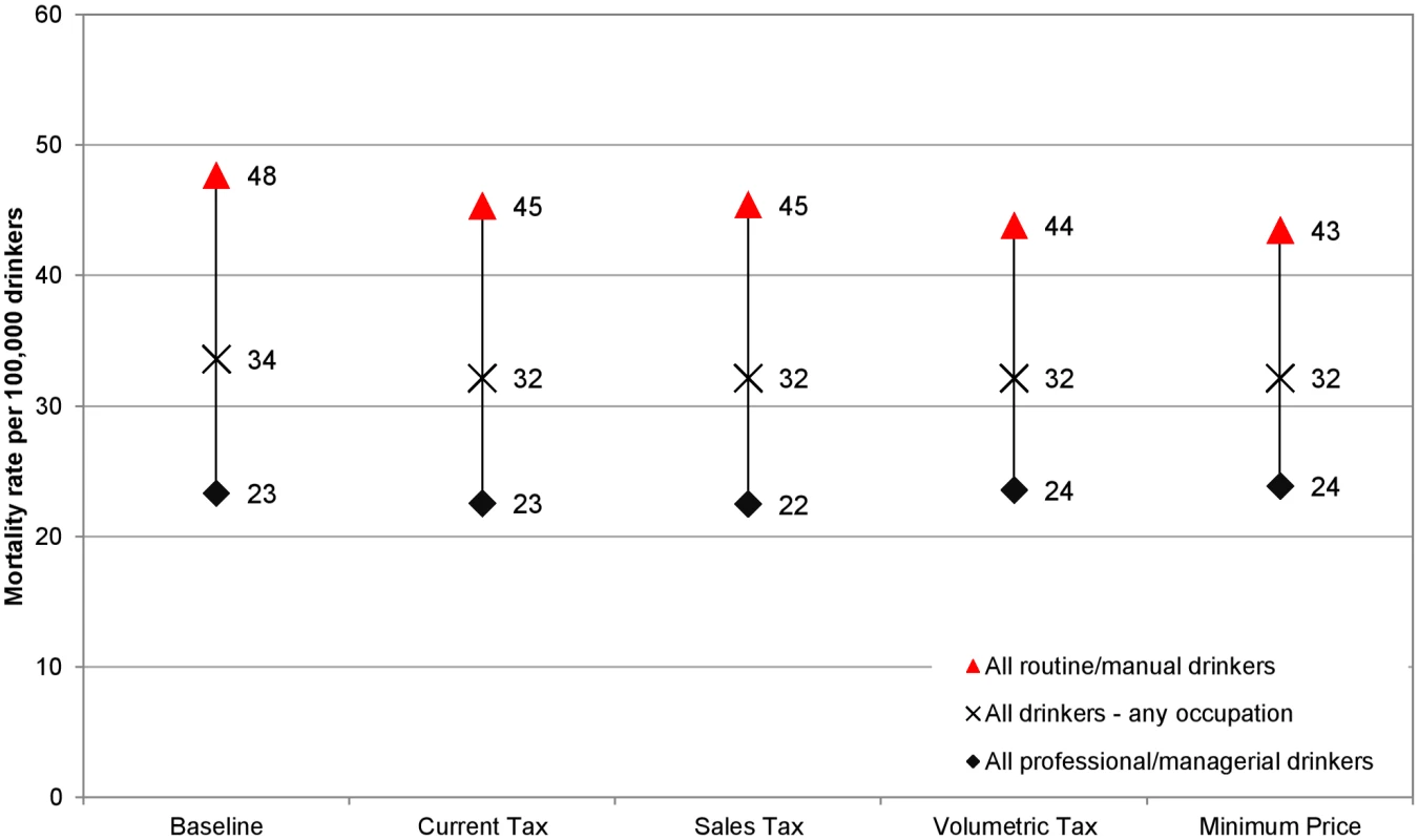 Equity gap in the alcohol-related death rates between those in routine/manual and professional/managerial occupations: total drinker population.