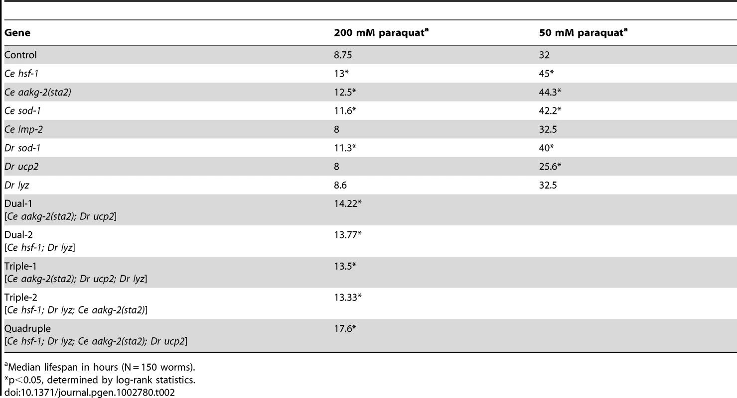 Resistance to paraquat.