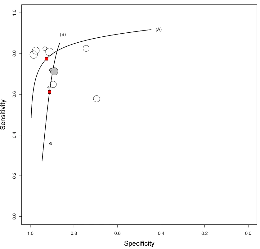 Summary HSROC plots of sensitivity and specificity for anda-TB IgG in smear-positive and smear-negative pulmonary TB patients.