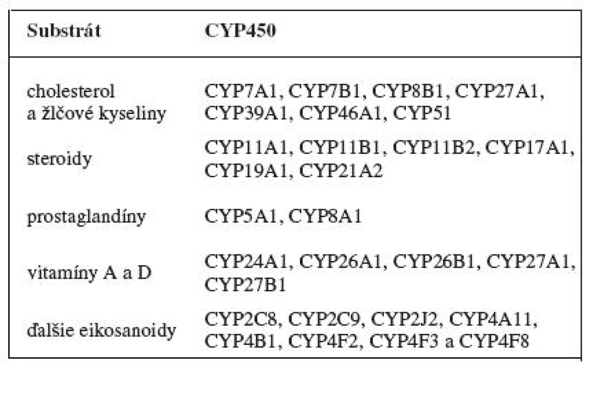 Endogénne substráty cytochrómu P450 <sup>7)</sup>