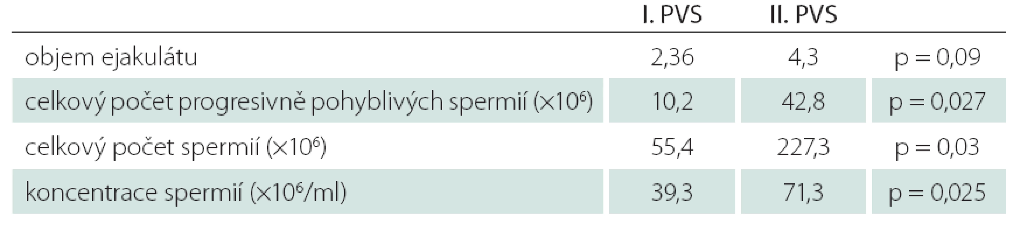 Srovnání kvality ejakulátu z I. a II. PVS.