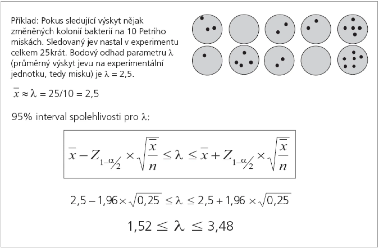 Výpocet intervalu spolehlivosti pro parametr λ Poissonova rozdělení.