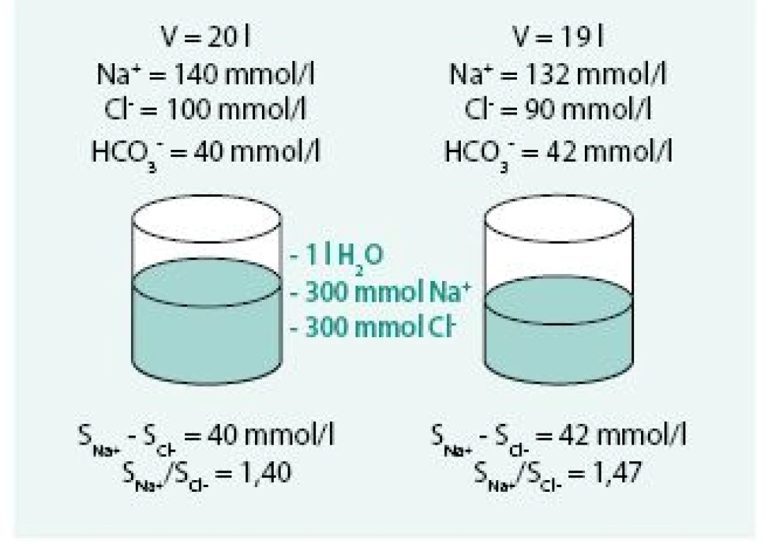 Model deplece sodíku a vody (depleční hyponatremie hypovolemická)