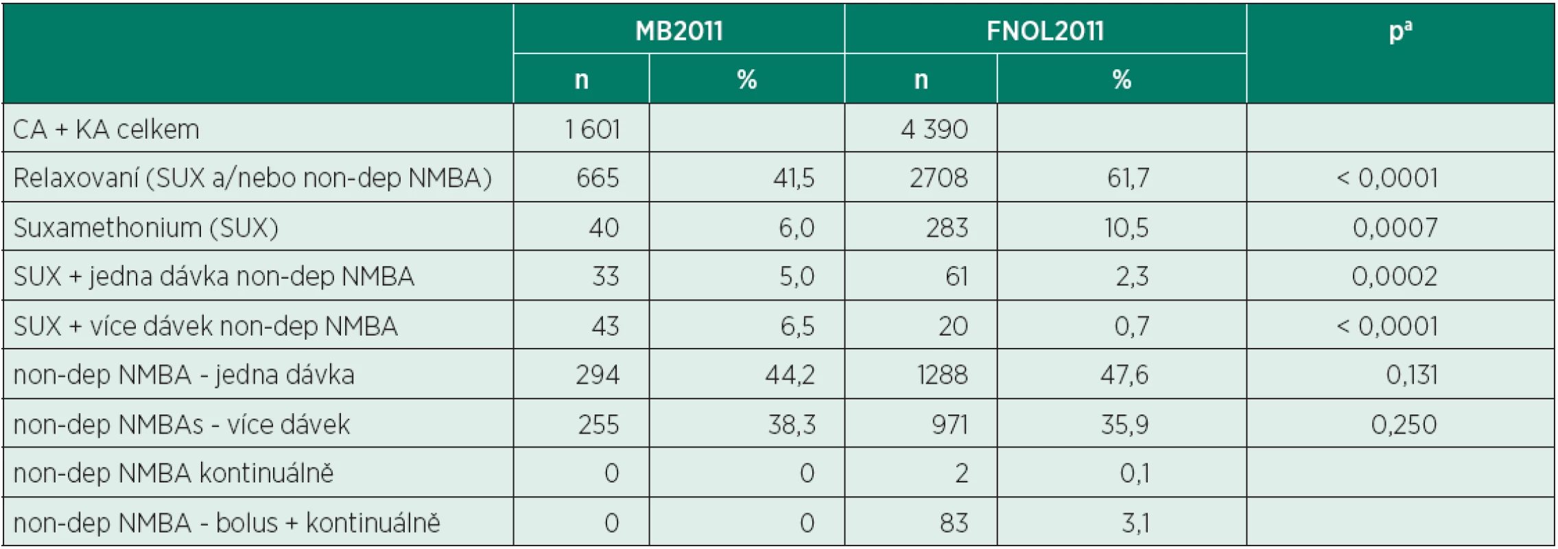 Strategie svalové relaxace při celkové a kombinované anestezii (MB2011 vs. FNOL2011)