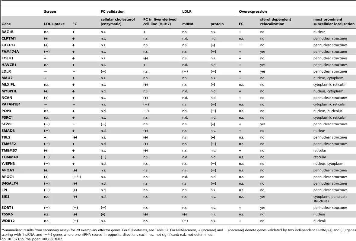 Selected results of secondary assays.<em class="ref">*</em>