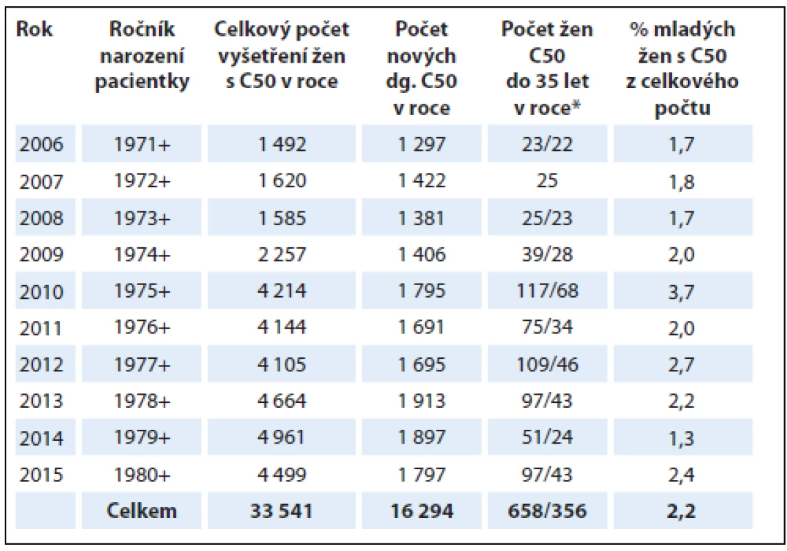 Počty žen s karcinomem prsu (C50) diagnostikovaným v období 1. 1. 2006 až 31. 12. 2015 v Bioptické laboratoři a Šiklově ústavu patologie, LF UK a FN Plzeň.