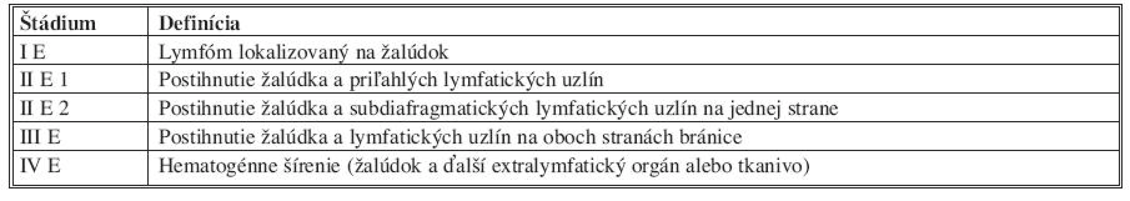 Klinická klasifikácia lymfómov žalúdka podľa Musshoffa (Za číslom štádia sa uvádza index písmenom: E = extranodal, S = splenic, A = asymptomatic, B = symptomatic) [8]
Tab. 2. Clinical classification of gastric lymphomas according to Musshoff (stages are followed by letters: E = extranodal, S = splenic, A = asymptomatic, B = symptomatic)