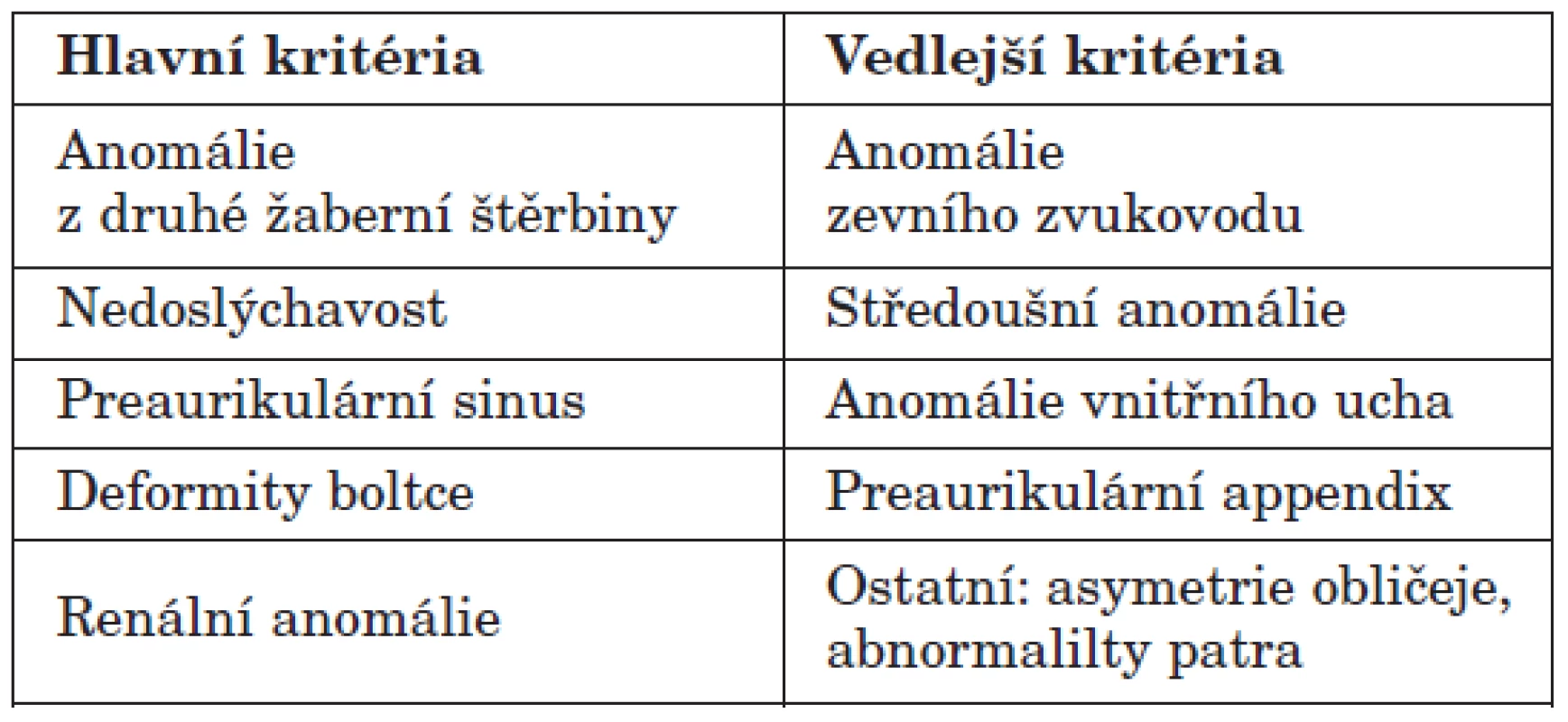 Klinická kritéria branchio-oto-renálního syndromu.