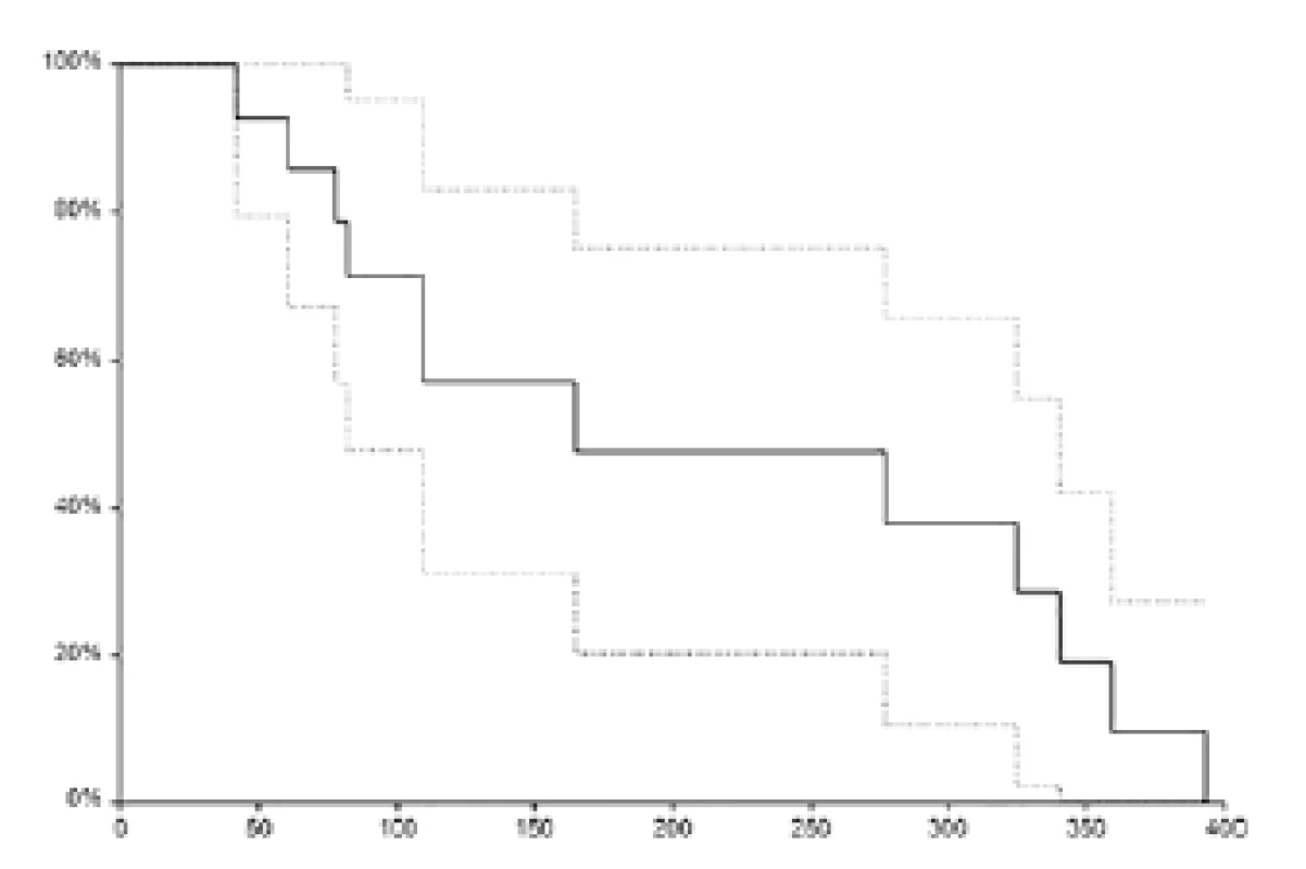 <i>Přežití bez progrese (plná čára). Osa: x – čas (dny), osa y – relativní přežití (%), přerušovaná čára – 95 % interval spolehlivosti.</i>
Fig. 2.<i> Progression free survival (solid line). Axis x – time (days), axis y – relative survival (%). Dotted line – 95 % confidence interval</i>