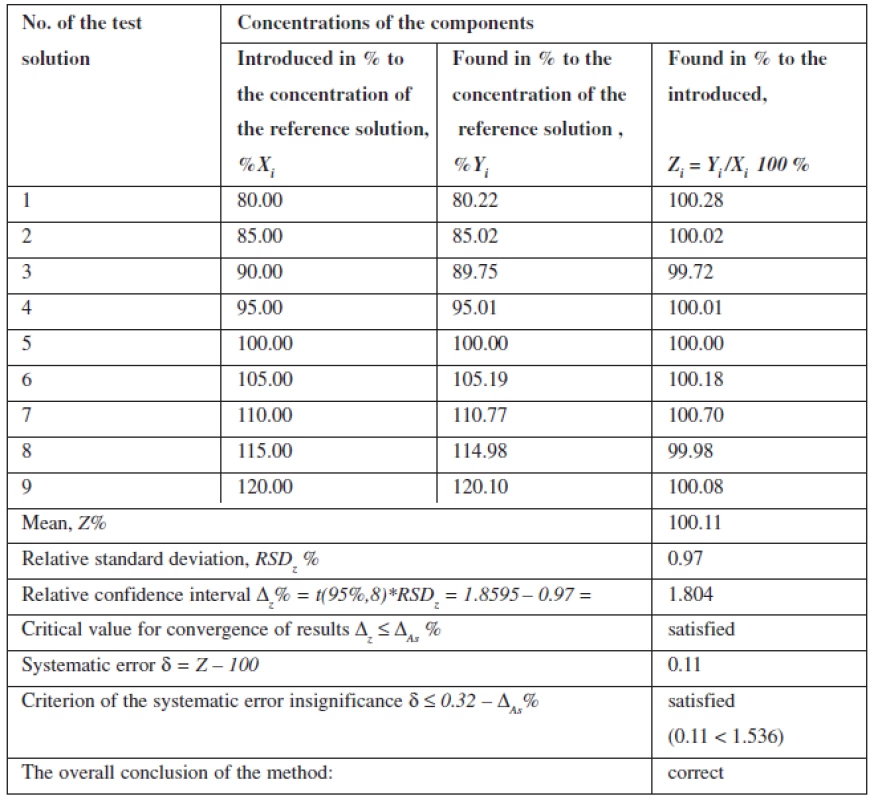 Accuracy and reproducibility of the results when determining phenylephrine hydrochloride