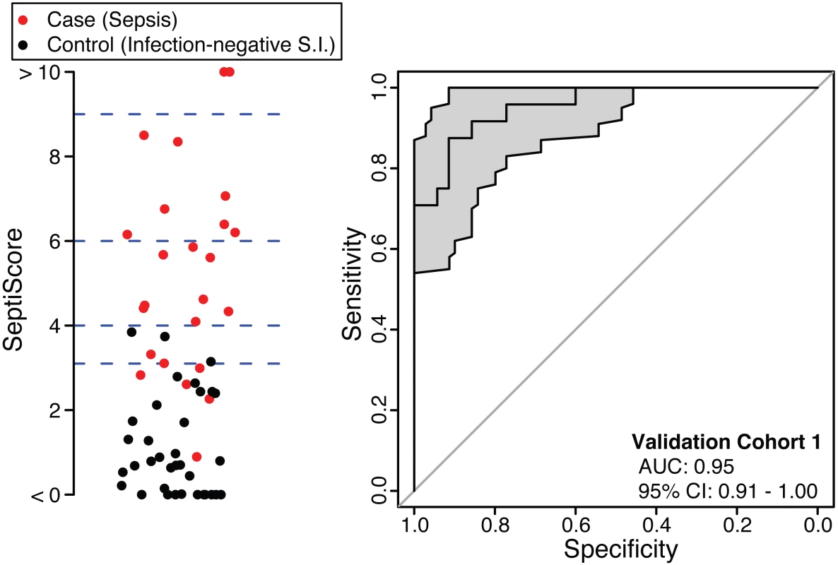 Performance of SeptiCyte Lab in validation cohort 1.