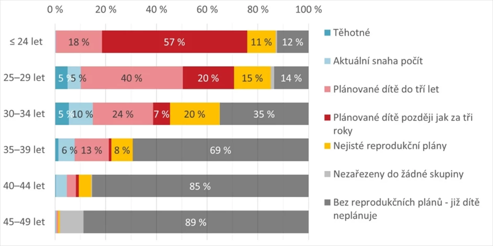 Souhrnné reprodukční záměry žen v závislosti na věku