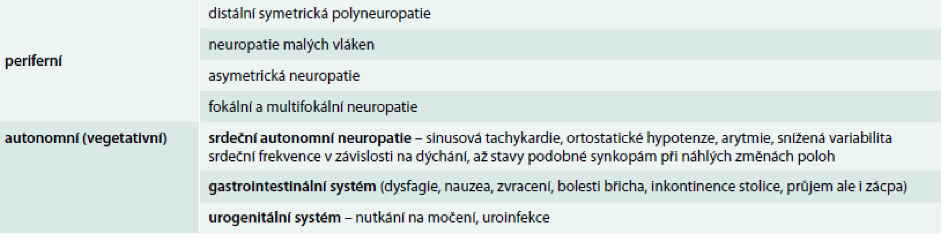 Diabetická neuropatie – rozdělení (zjednodušeno)