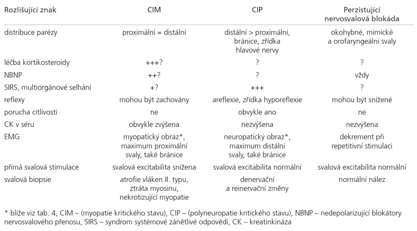 Diferenciace nejčastějších příčin získané svalové slabosti u kriticky nemocných.