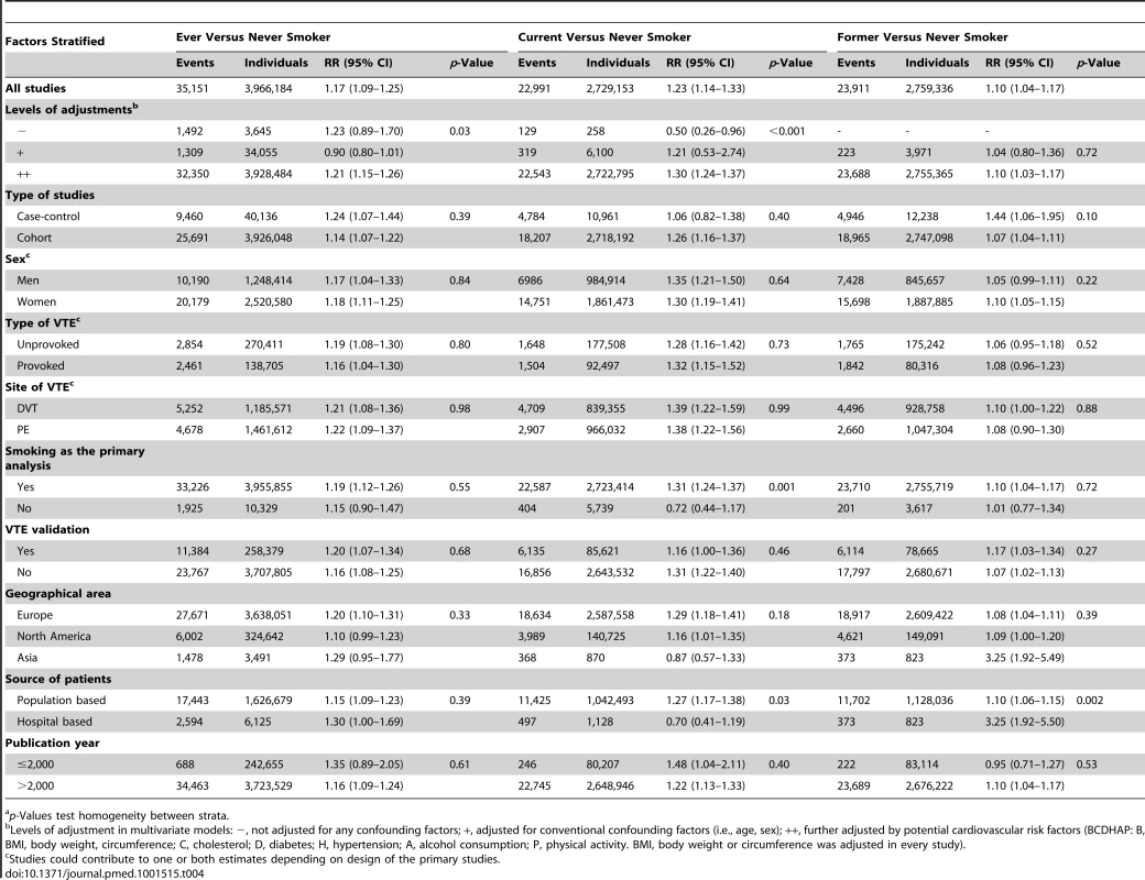 Stratified analysis of pooled relative risks of VTE for smokers and heterogeneity analysis<em class="ref">a</em>.