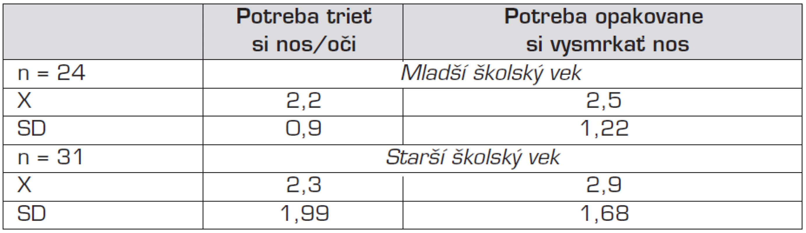 Opisná štatistika v doméne každodenné problémy.