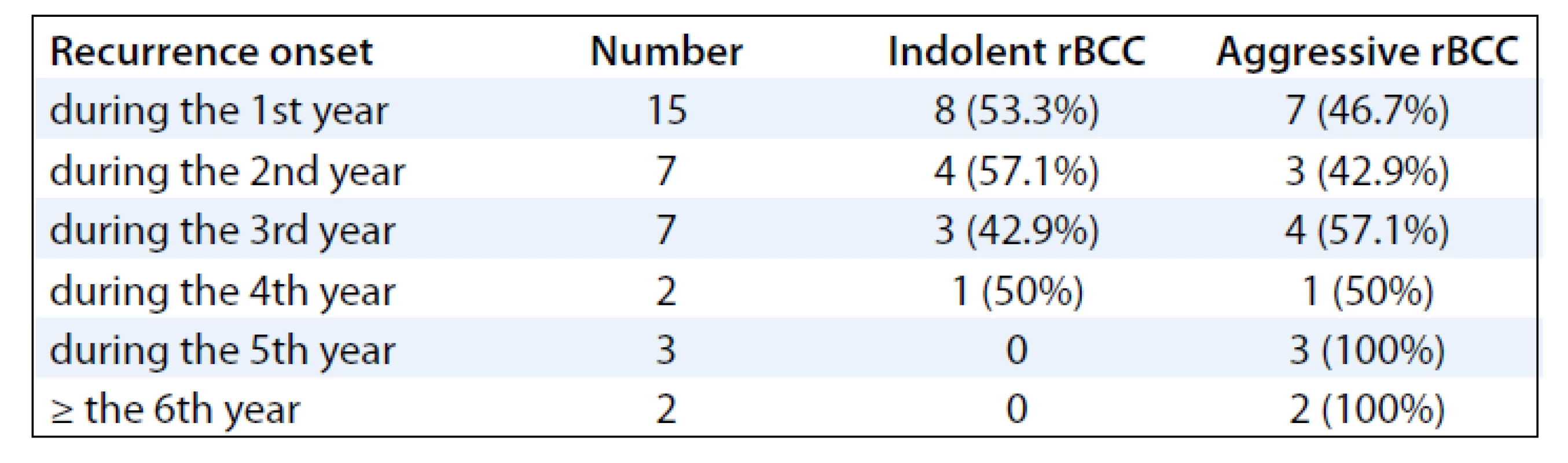 Relationship between the interval of (the first) tumor recurrence and percentage of individual histological variants of recurrent basal cell carcinoma (rBCC). Indolent rBCC types with (at least) focal aggressive-growth component were included into the group of aggressive rBCCs.
