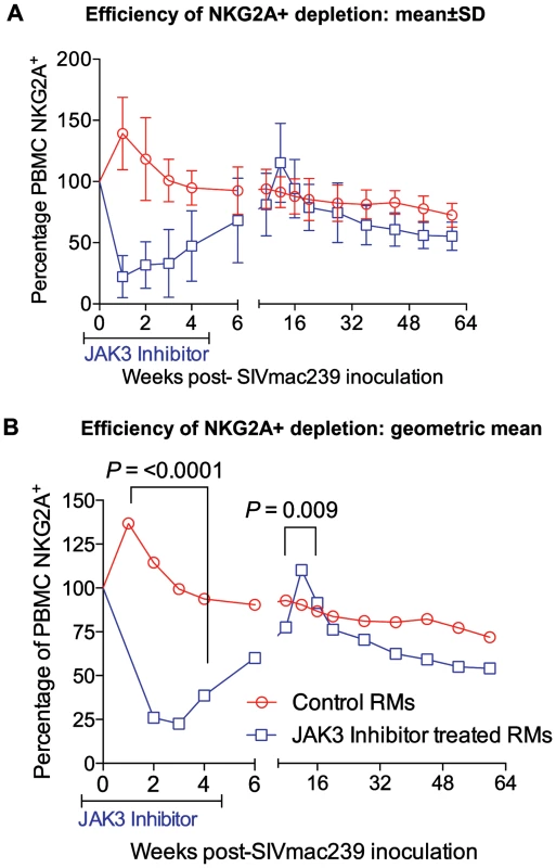 The efficiency (% change from a mean of 3 baseline values) of depletion in the absolute numbers of CD3<sup>−</sup>, CD8α<sup>+</sup>, NKG2a<sup>+</sup> (total NK cells) in the PBMC of control and the animals that received the JAK3 inhibitor as a function of time post infection is illustrated.
