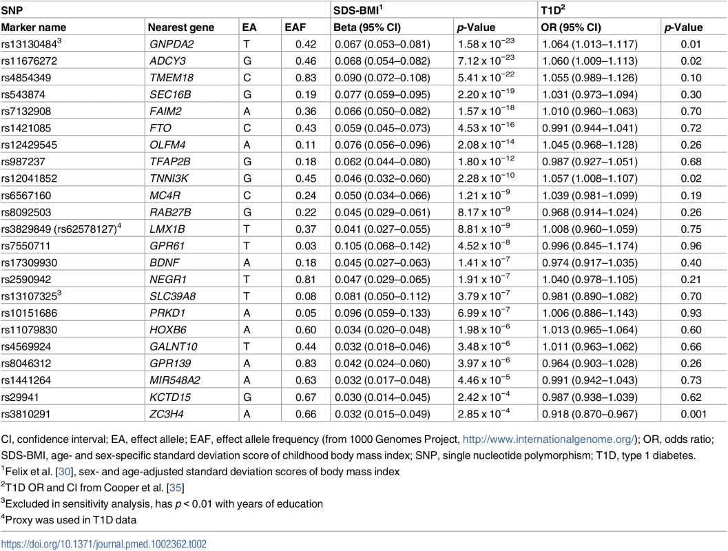 Association of adiposity-related genetic variants with childhood body mass index and type 1 diabetes.