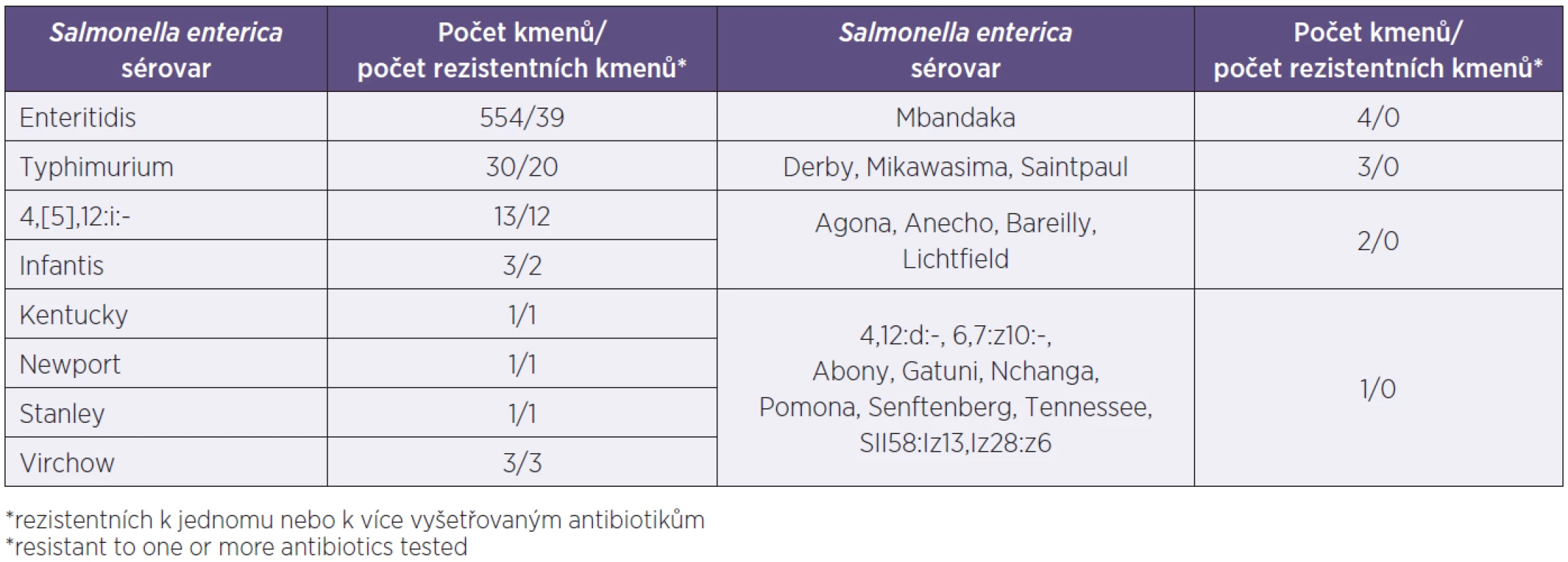 Sérovary <i>Salmonella enterica</i> v souboru 637 kmenů salmonel, počet kmenů a počet rezistentních kmenů* jednotlivých sérovarů
Table 1. Serovars of <i>Salmonella enterica</i> among 637 study strains, numbers of strains and resistant strains* by serovar