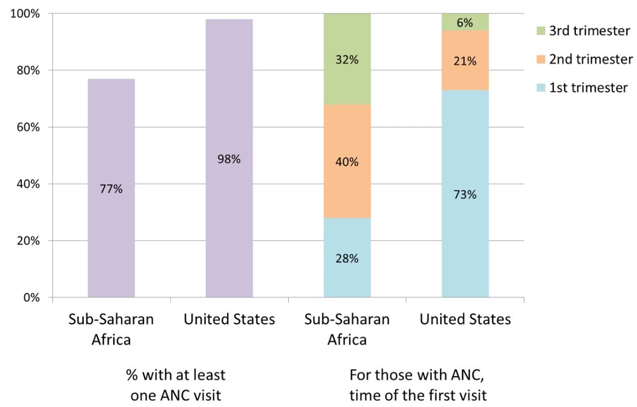 While 77% of women in sub-Saharan Africa have at least one antenatal care (ANC) visit, most are not seen until the second or third trimester <em class="ref">[34]</em>.