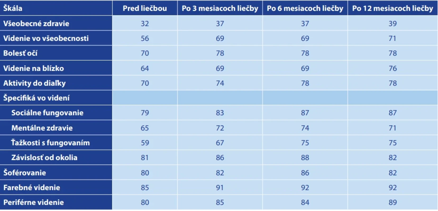 Spracovanie výsledkov subjektívnych zmien vo videní v celom súbore pred intravitreálnou liečbou, po 3 mesiacoch liečby, po 6 mesiacoch liečby a po 12 mesiacoch liečby ranibizumabom do 12 podškál. Číselné údaje sú v percentách. Čím nižšie číslo, tým horšie subjektívne vnímanie