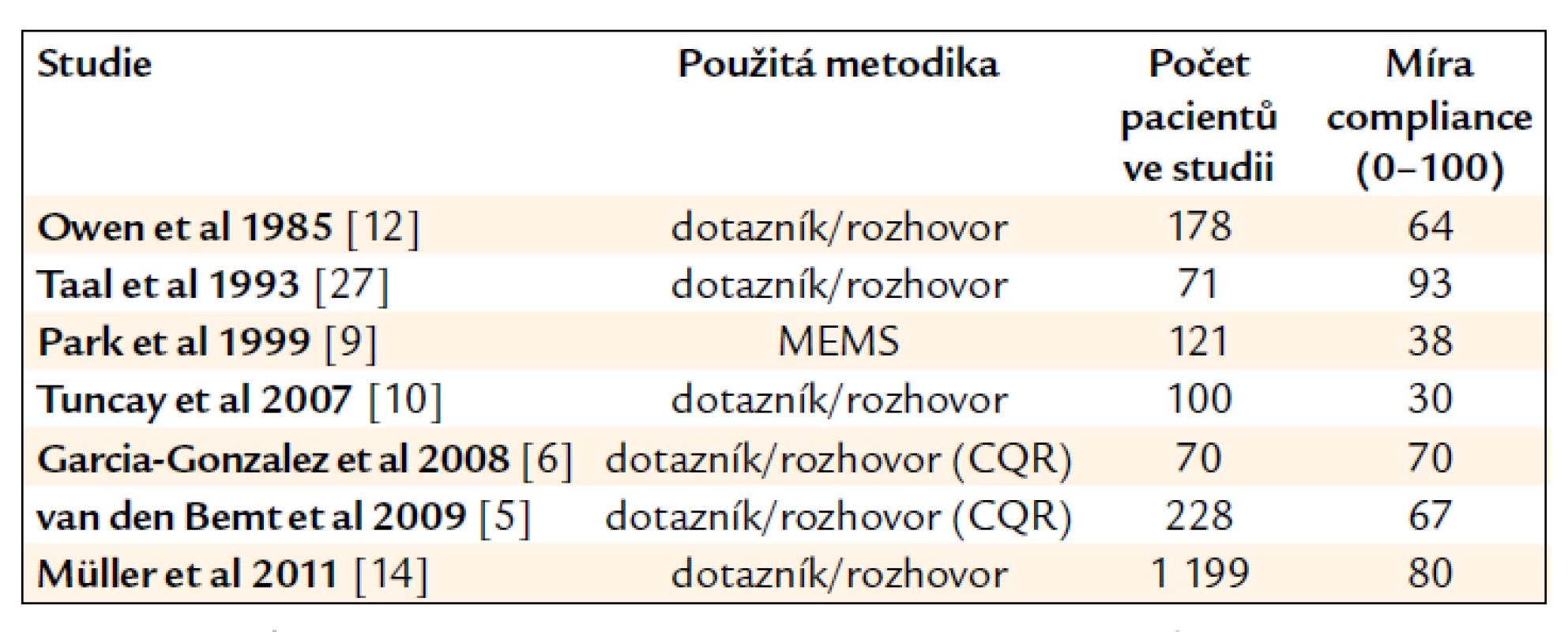 Přehled studií hodnotících lékovou compliance u pacientů s revmatoidní artritidou k celkové revmatické terapii bez vztahu ke konkrétnímu léku.