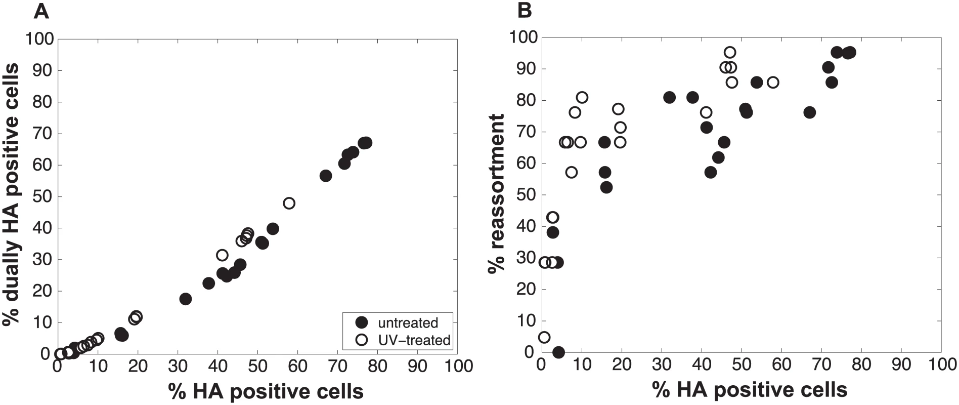 Increasing semi-infectious particle content by UV irradiation of virus stocks augments observed % reassortment.