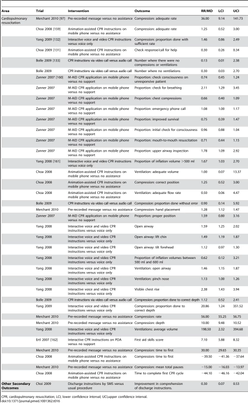 Secondary outcomes for emergencies.