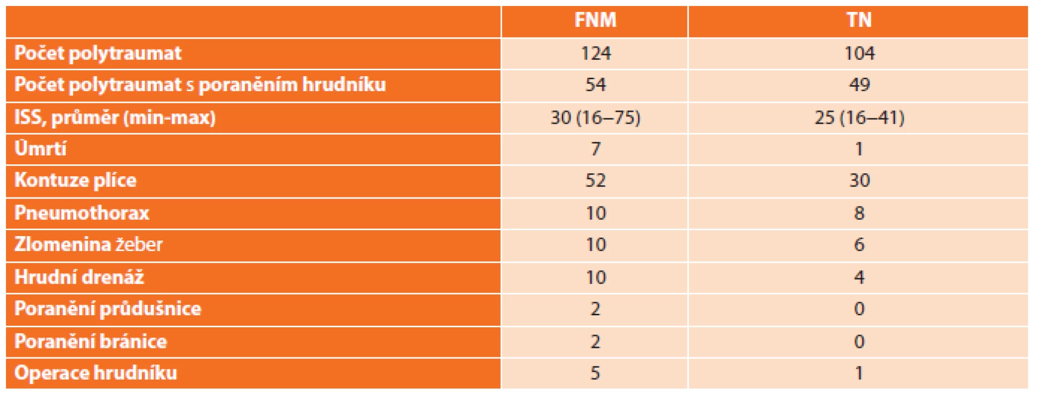 Přehled pacientů hospitalizovaných s polytraumatem v Centrech dětské traumatologie ve FNM (Fakultní nemocnice v Motole) a TN (Thomayerova nemocnice) v letech 2014–2016.
Tab. 3: Overview of patients treated at Paediatric Trauma Centres in FNM (University Hospital Motol) a TN (Thomayer Hospital) between 2014–2016.