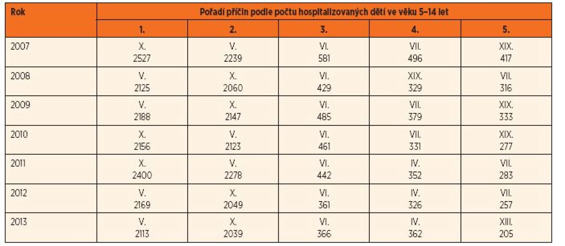 Příčiny hospitalizace dětí a dospívajících podle kapitol MKN-10 (délka hospitalizace 15 a více dní).