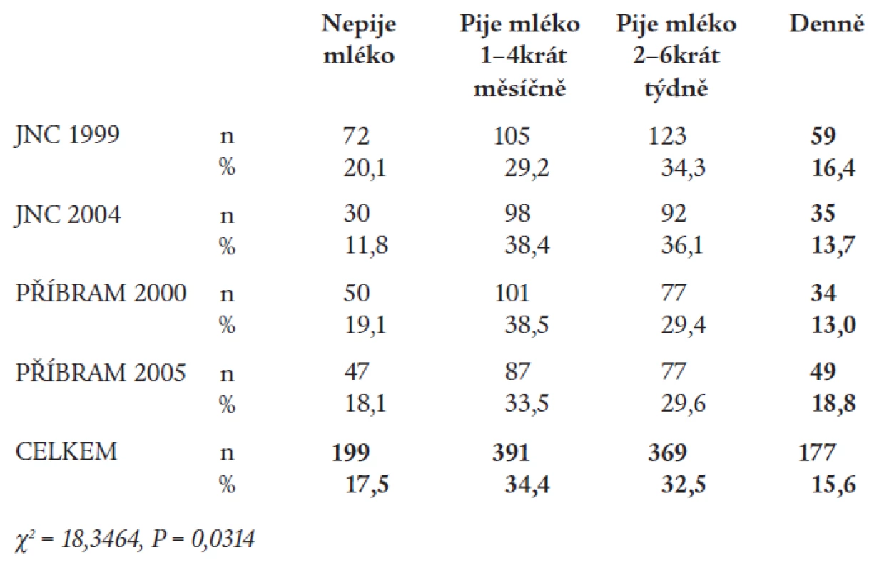 Pravidelnost pití mléka (dospělí, n = 1 136).