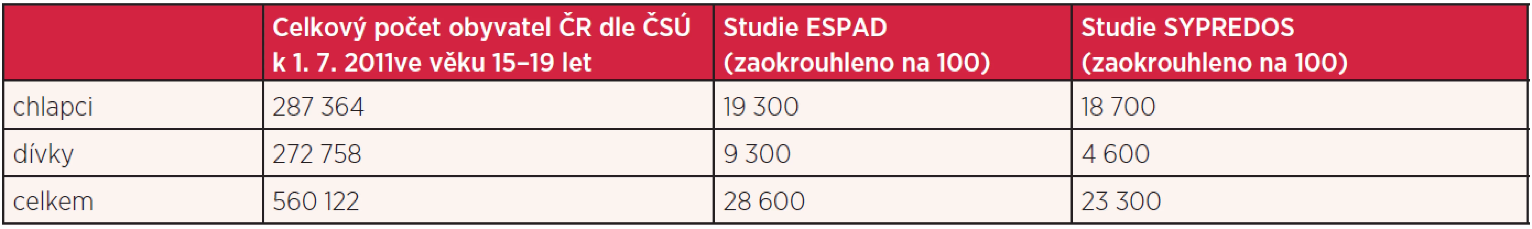 Extrapolace častých uživatelů marihuany na věkovou skupinu 15–19 let