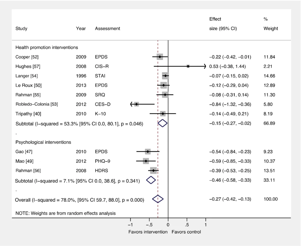 Effects of psychological and health promotion interventions on continuous PCMD outcomes.