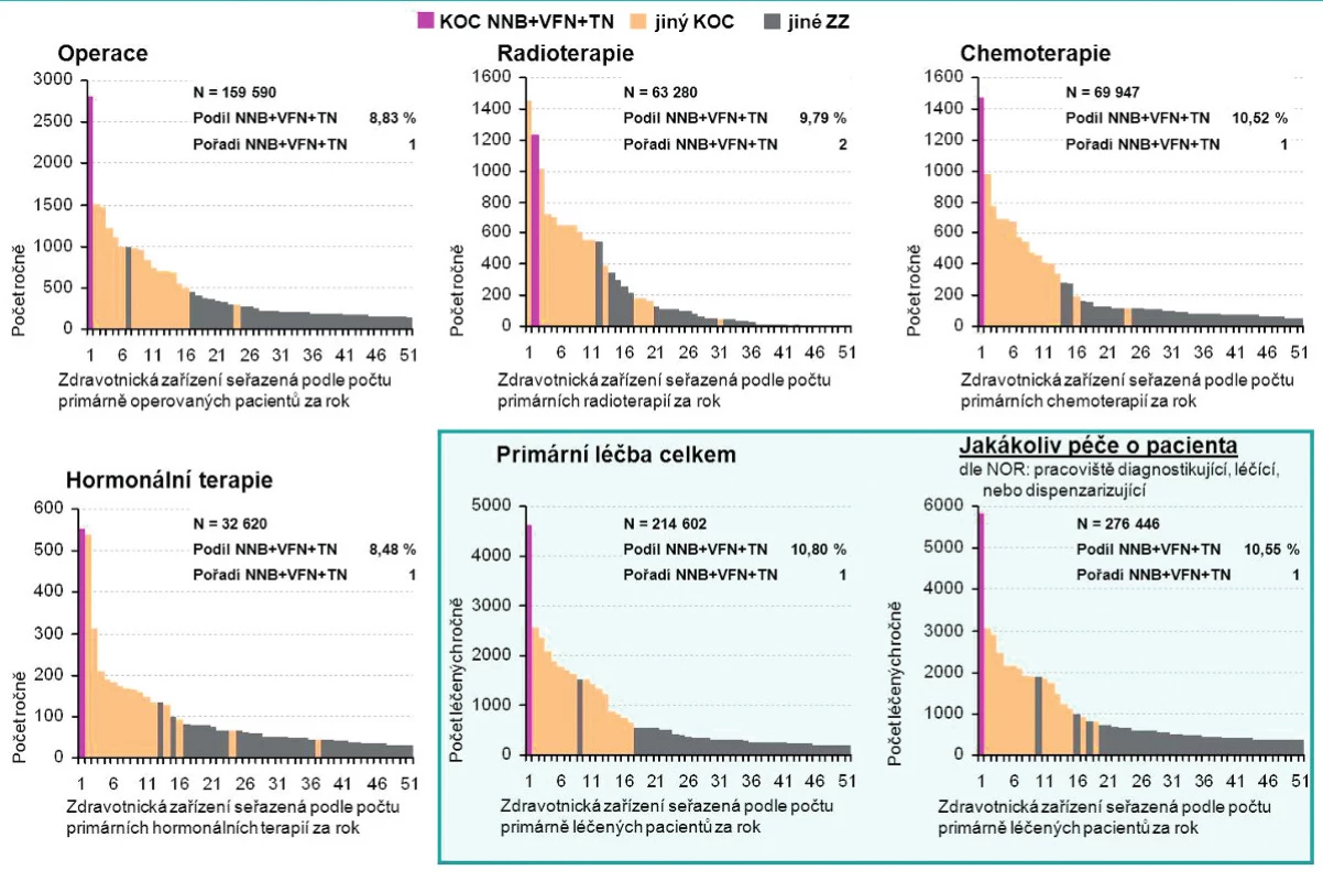 Zastoupení NNB + VFN + TN v primární léčbě dospělých pacientů se zhoubnými nádory kromě kožních (data NOR ČR za období 2007–2011 („hospital volume“) (zdroj: Národní onkologický registr ČR)