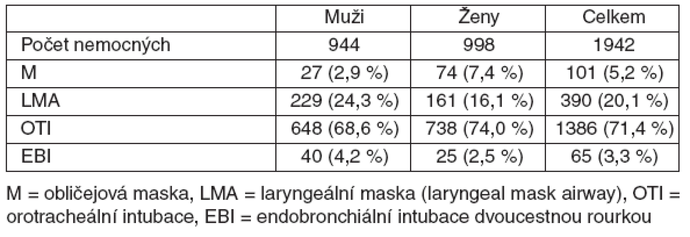 Rozdíly ve způsobu zajištění dýchacích cest u mužů a žen