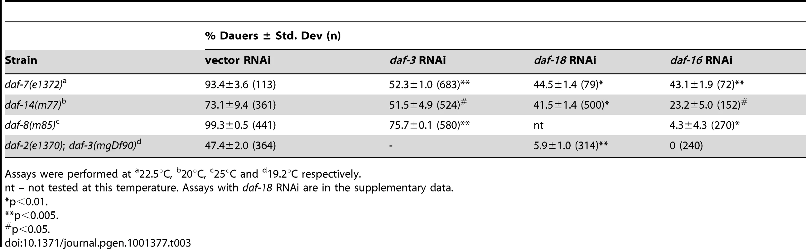 Dauer formation of TGF-β signaling mutants is regulated by DAF-18 and DAF-16.