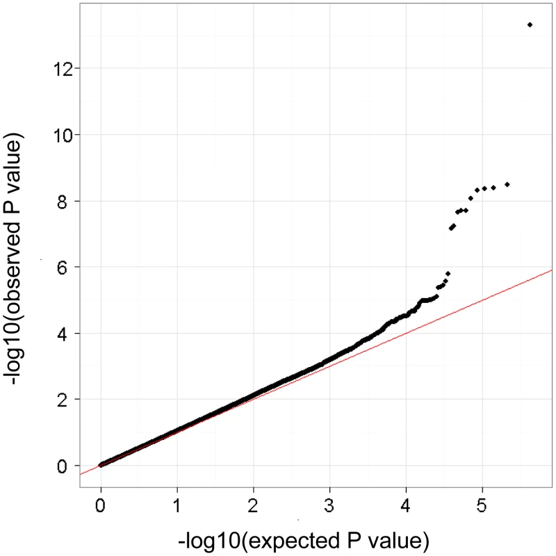 Quantile–quantile (Q–Q) plot of GWAS for pediatric asthma.