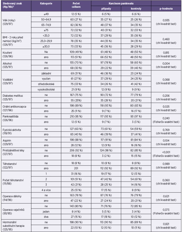 Vybrané charakteristiky žen
Table 1. Selected characteristics of study subjects