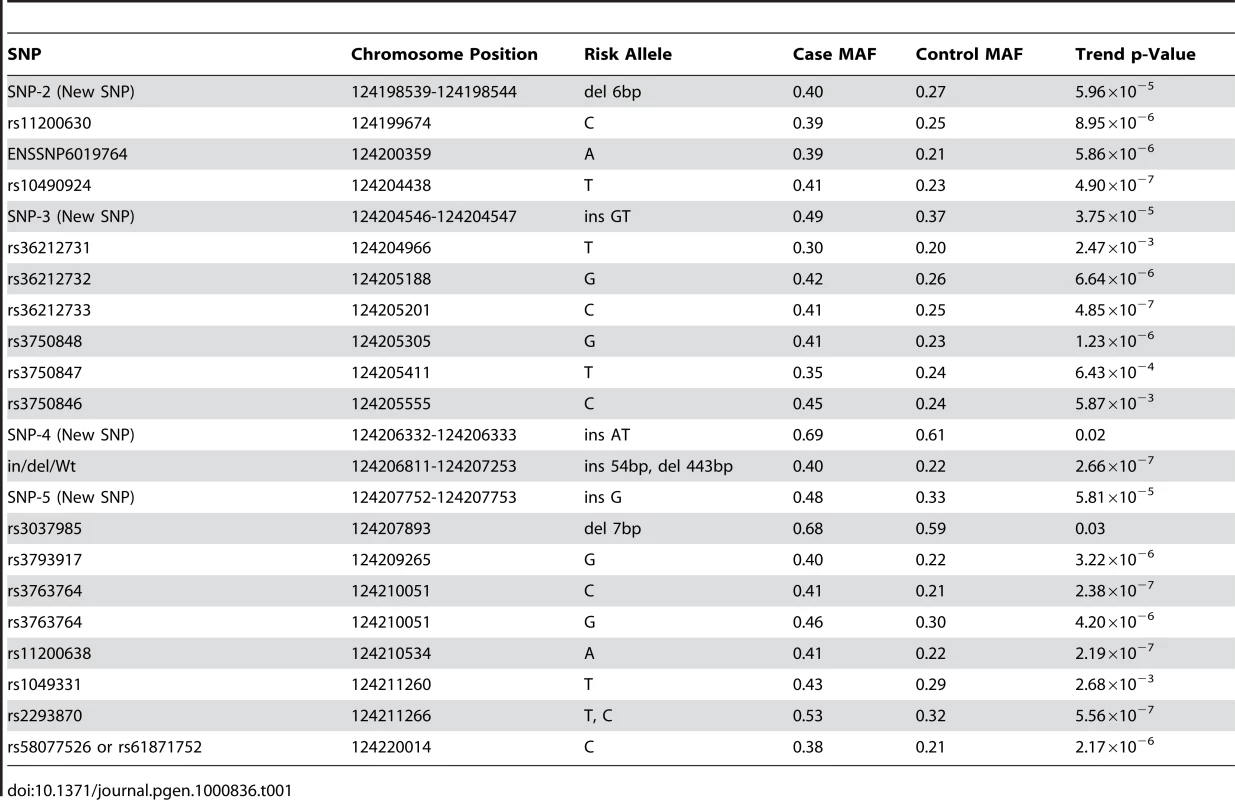 Association study for SNPs in 10q26 region in 200 cases and 200 controls in the Utah cohort.