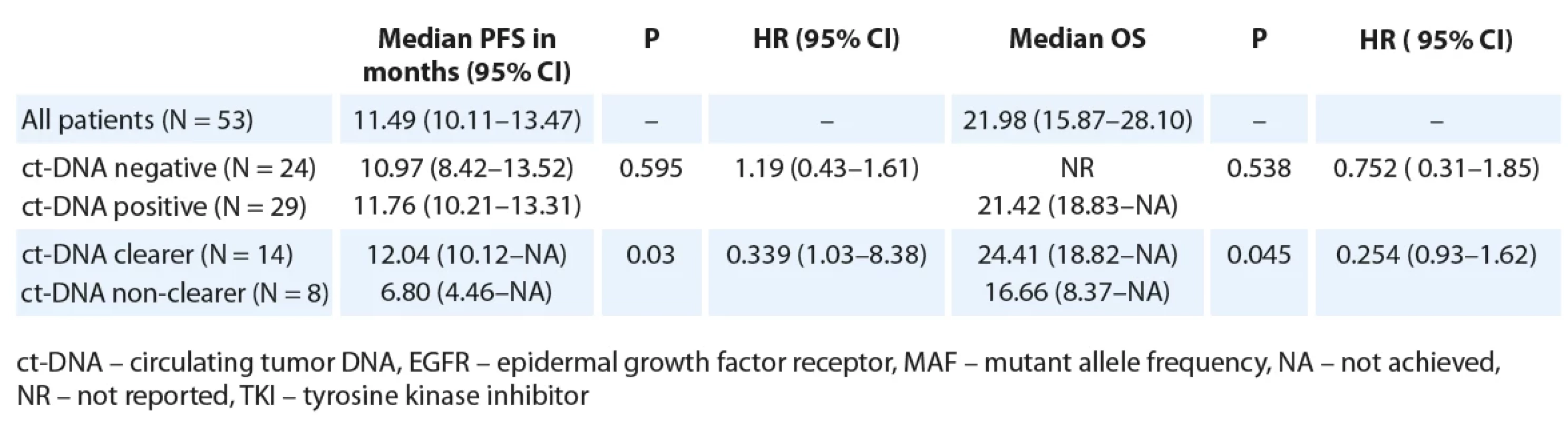 Median PFS and OS as per baseline ct-DNA detection and ct-DNA clearance among patients treated with 1st/2nd generation EGFR TKI (N = 53).