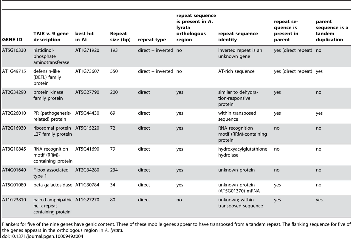 Transposed-duplicated genes and their best blastn hits, with flanking sequence >30 bp in length.