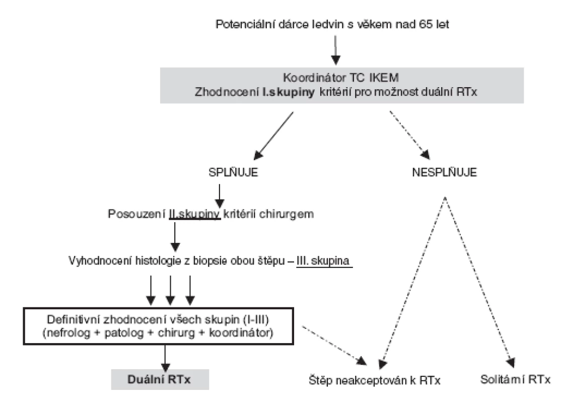  Hodnotící algoritmus pro alokaci ledvin k duální transplantaci
Fig. 1. Algorithm for assessment of kidney allocation for dual transplantation