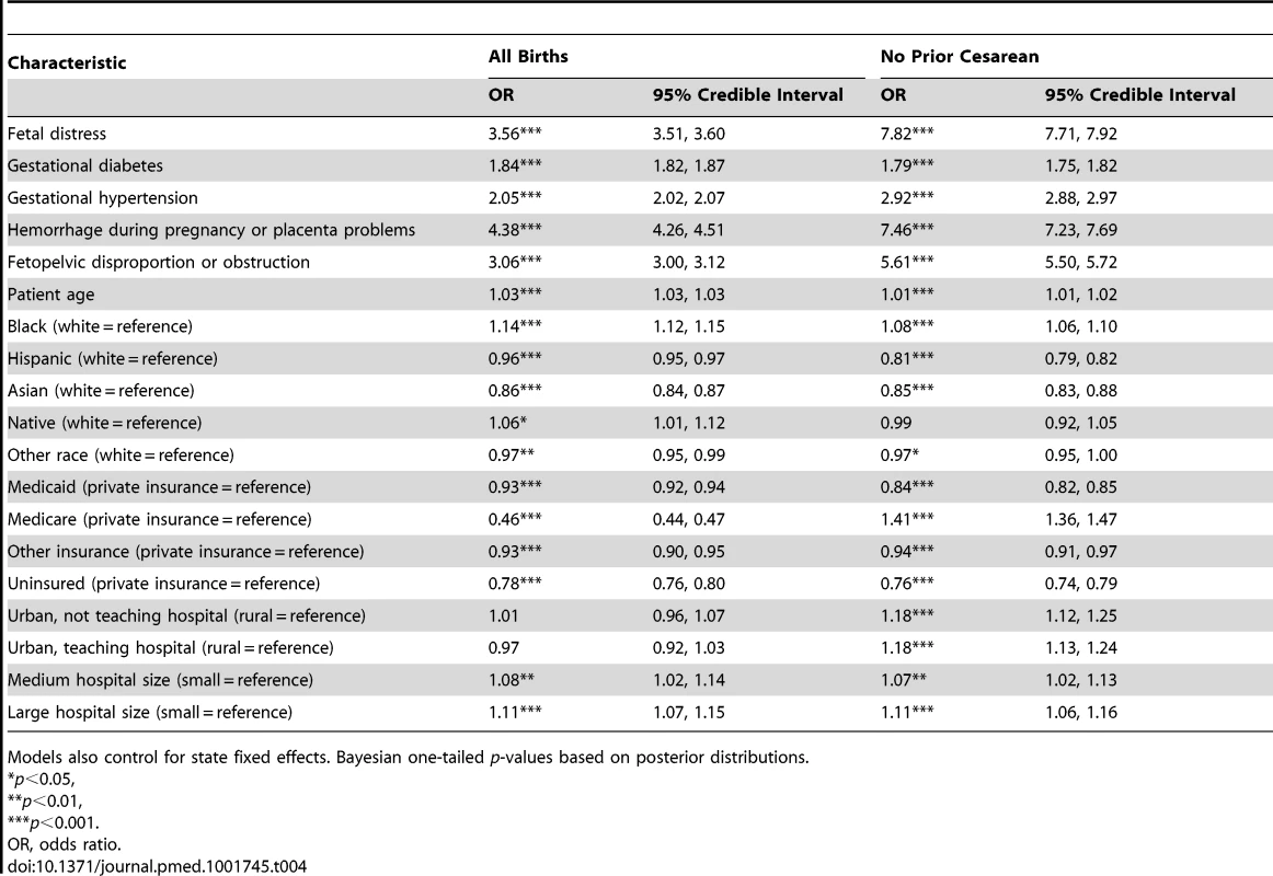 Parameter estimates from multilevel models of the association between patient and hospital covariates with odds of cesarean delivery, overall and among women with no prior cesareans.